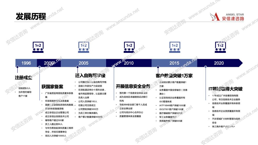 IATF16949培训机构发展历程